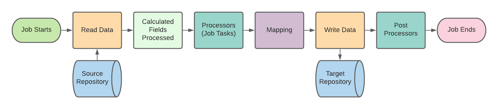 Job Flow Diagram