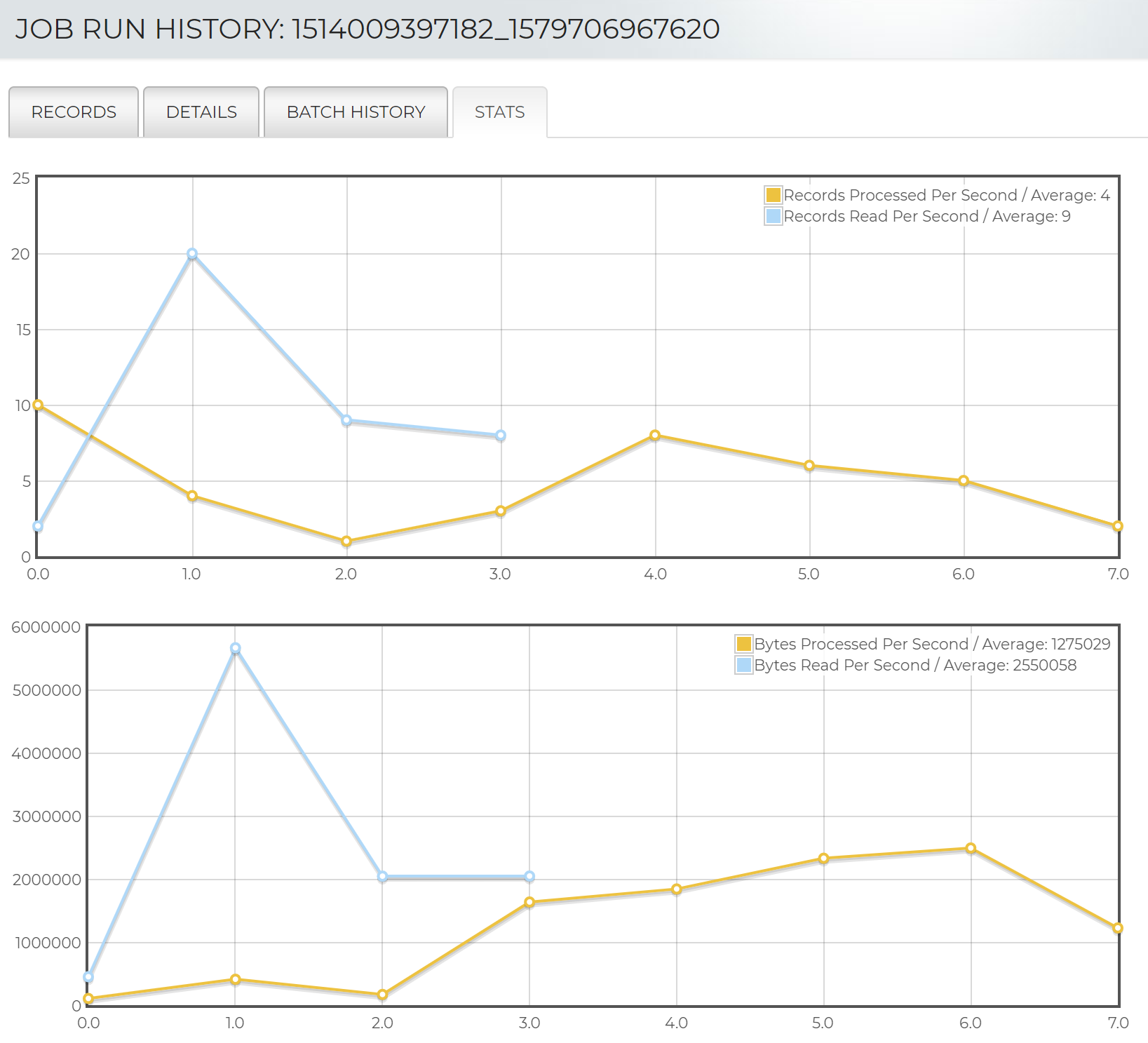 Job Run Basic Performance Stats