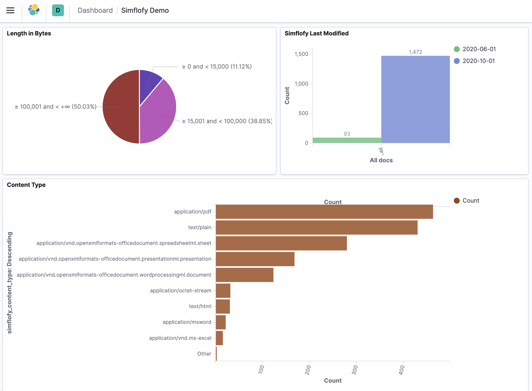 Kibana Dashboard