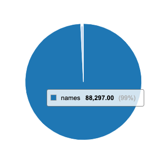 Pie Chart